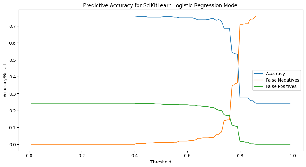 logistic regression