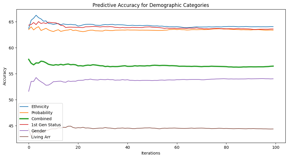 demographic probability